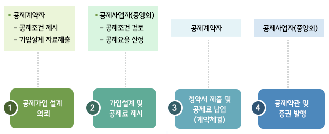 공제가입 절차