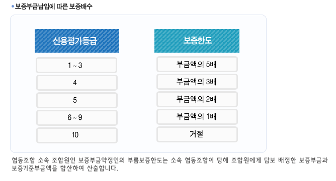 보증부금납입에 따른 보증배수
