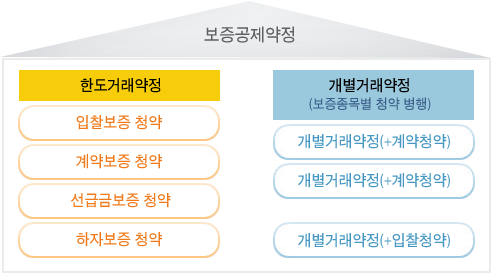 보증공제약정