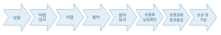 상담>약정심사>약정>청약>청약심사>보증료납입확인>보증고제증권발급>보상및 구상