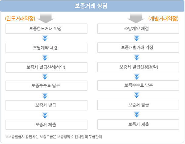 보증거래상담